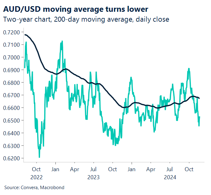 Chart showing AUD/USD moving average turns lower