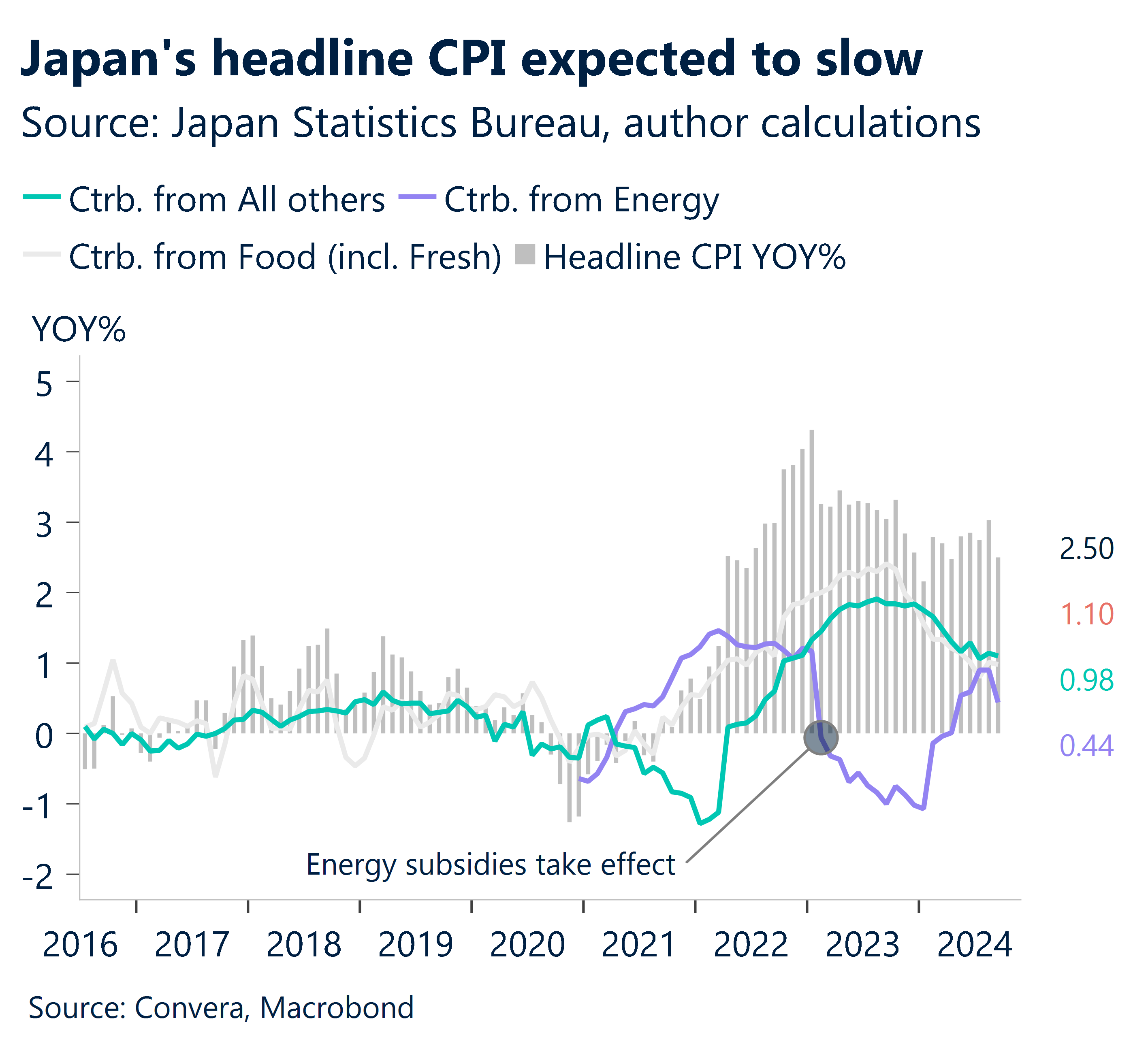 Chart showing Japan's headline CPI expected to slow