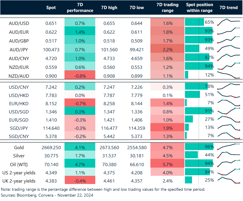 Table: seven-day rolling currency trends and trading ranges  