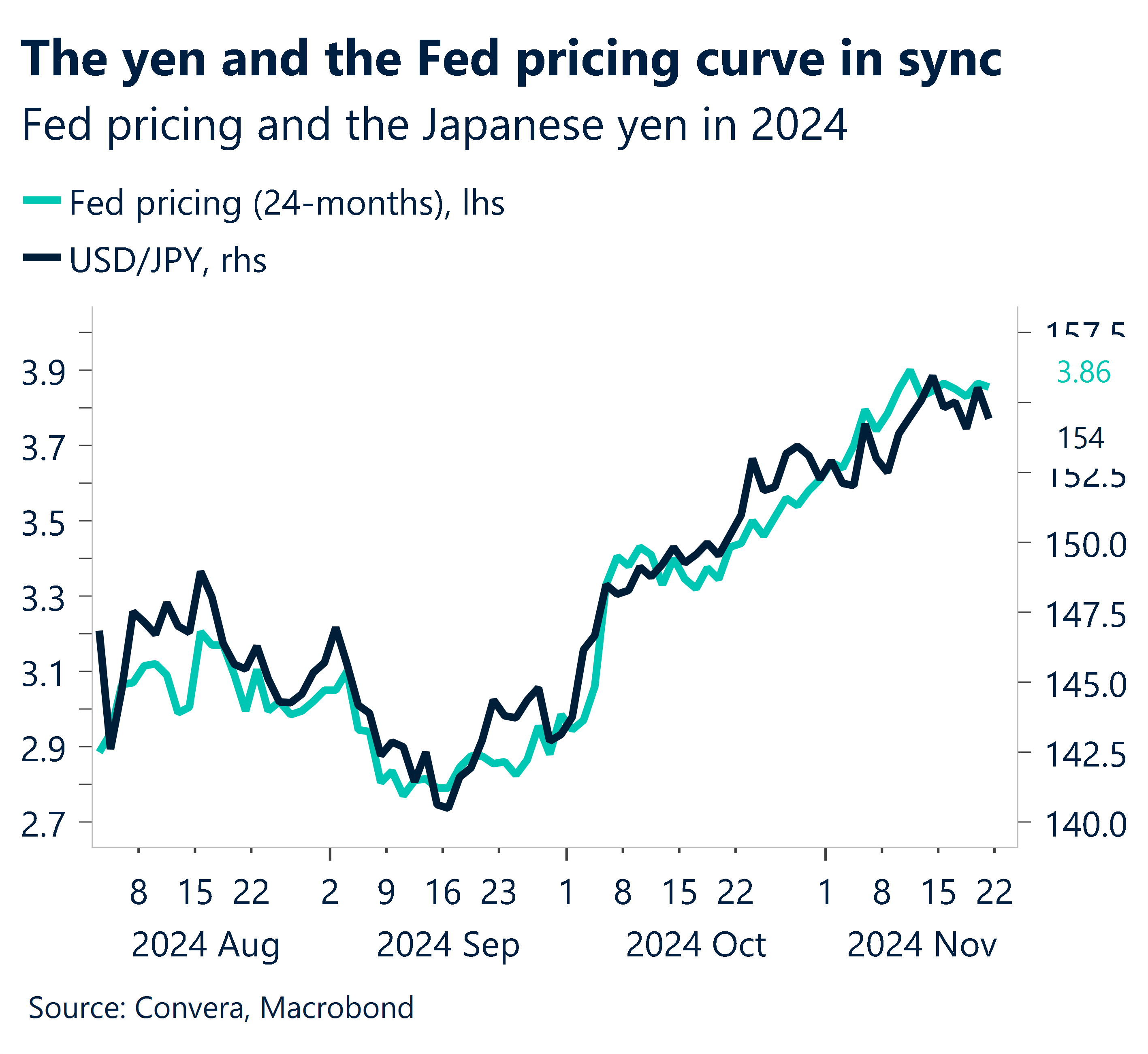 Chart showing Fed pricing and Japanese yen in 2024