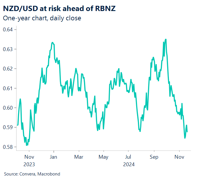 Chart showing NZD/USD at risk ahead of RBNZ