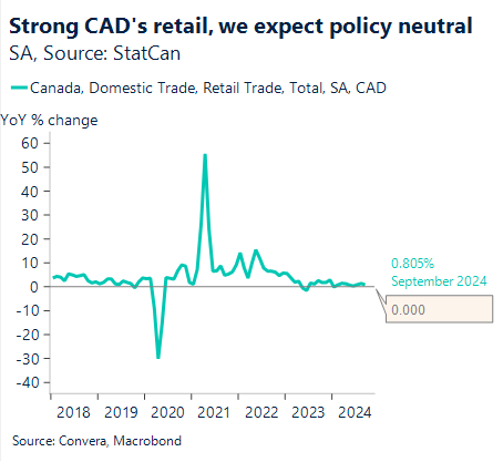 Chart showing strong CAD's retail