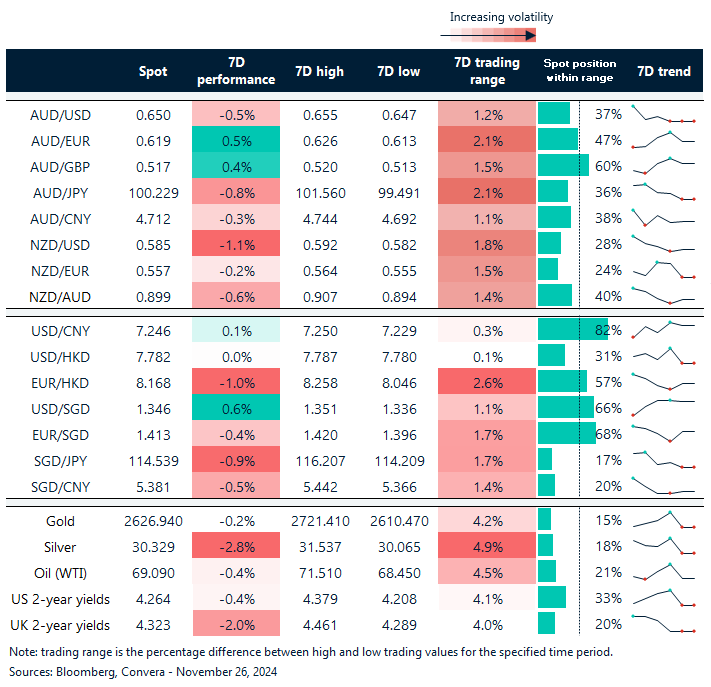 Table: seven-day rolling currency trends and trading ranges  
