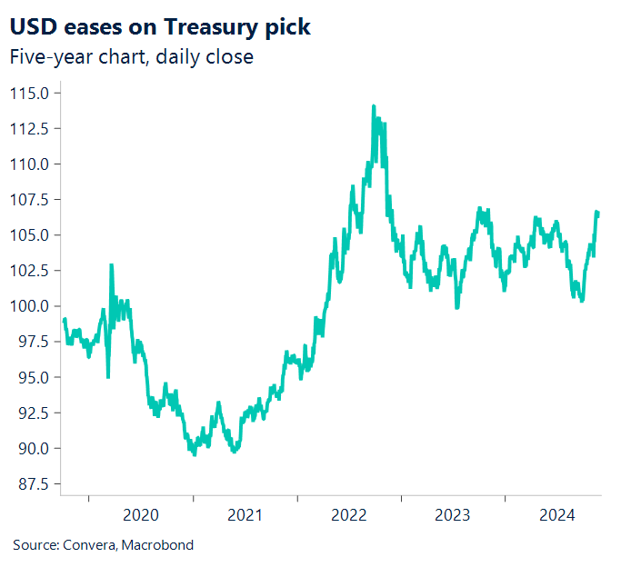 Chart showing USD eases on Treasury pick