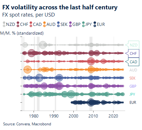 Chart showing FX volatility across the last half century