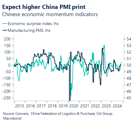 Chart showing Chinese economic momentum indicators