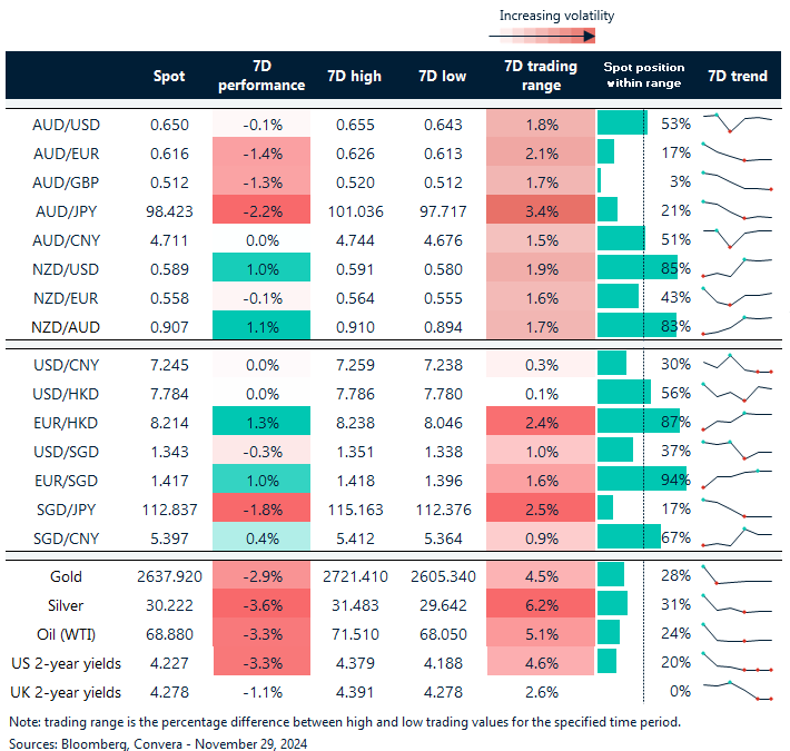 Table: seven-day rolling currency trends and trading ranges  
