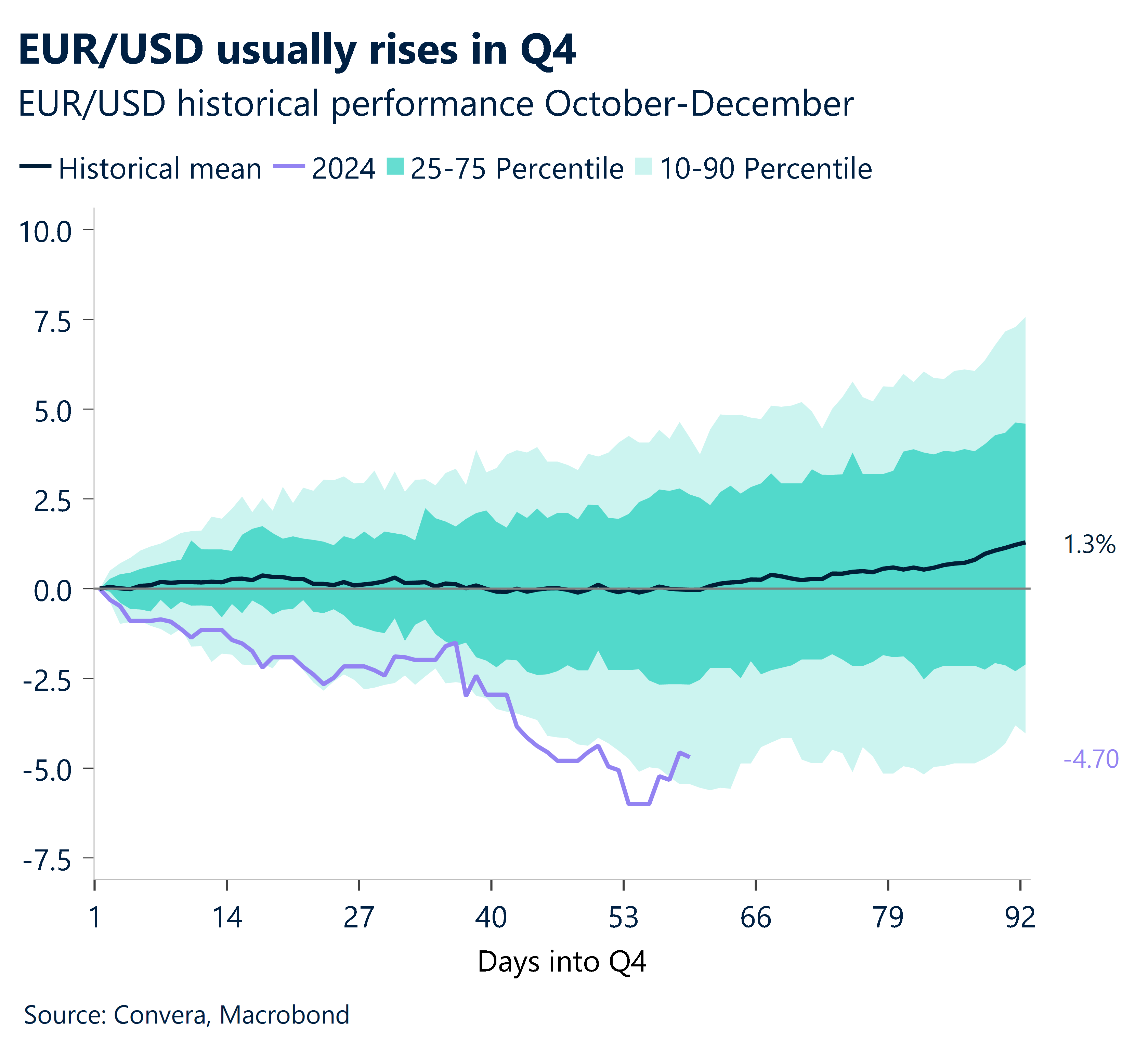 Chart showing EUR/USD historical performance in October - December