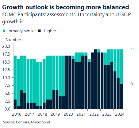 Chart showing growth outlook is becoming more balanced