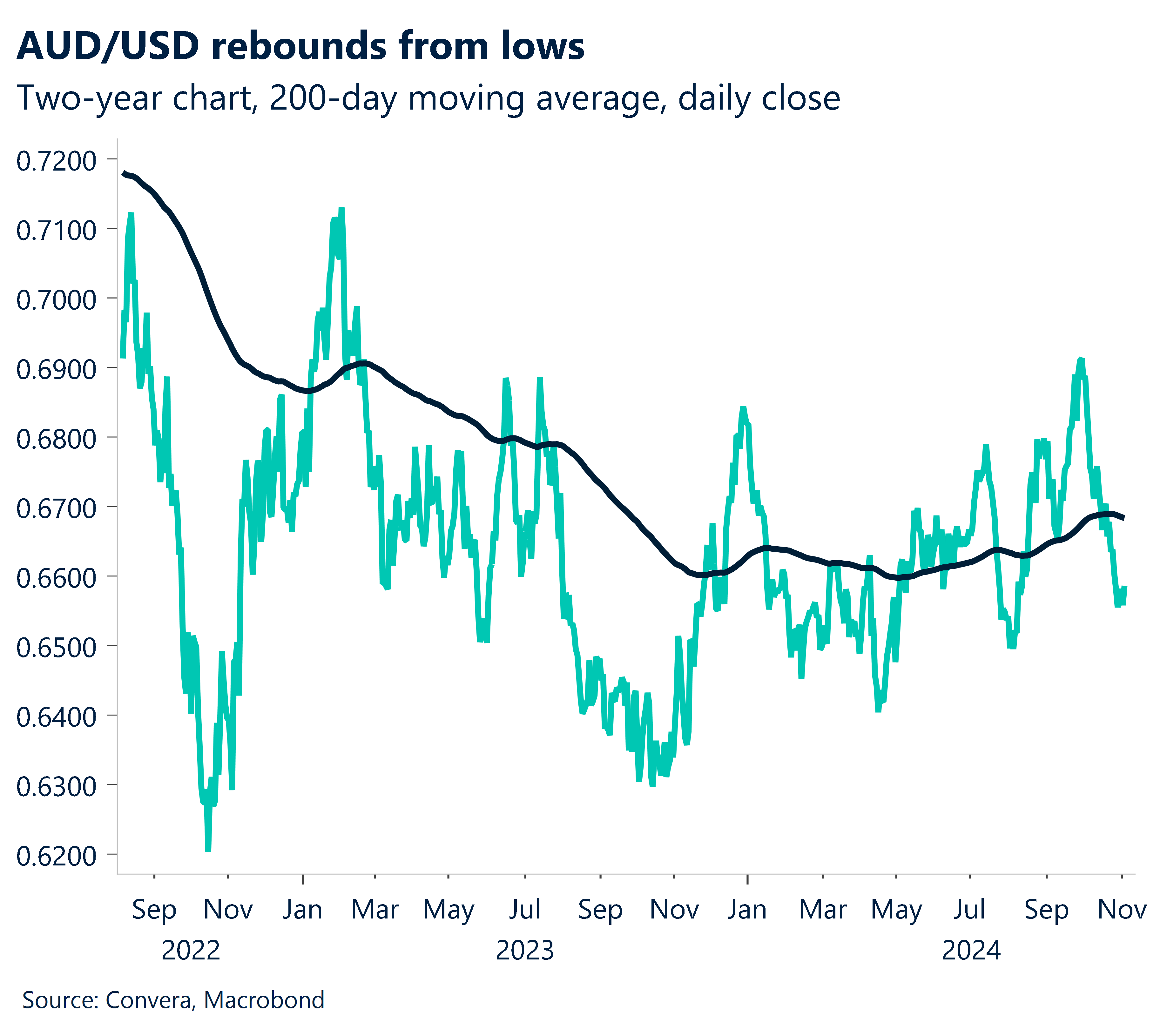 Chart showing AUD/USD rebounds from lows