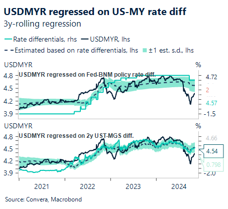 Chart USDMYR regressed on US-MY rate dff