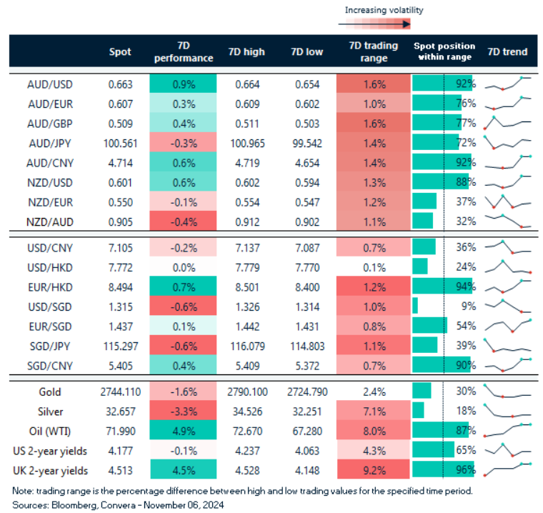 Table: seven-day rolling currency trends and trading ranges  
