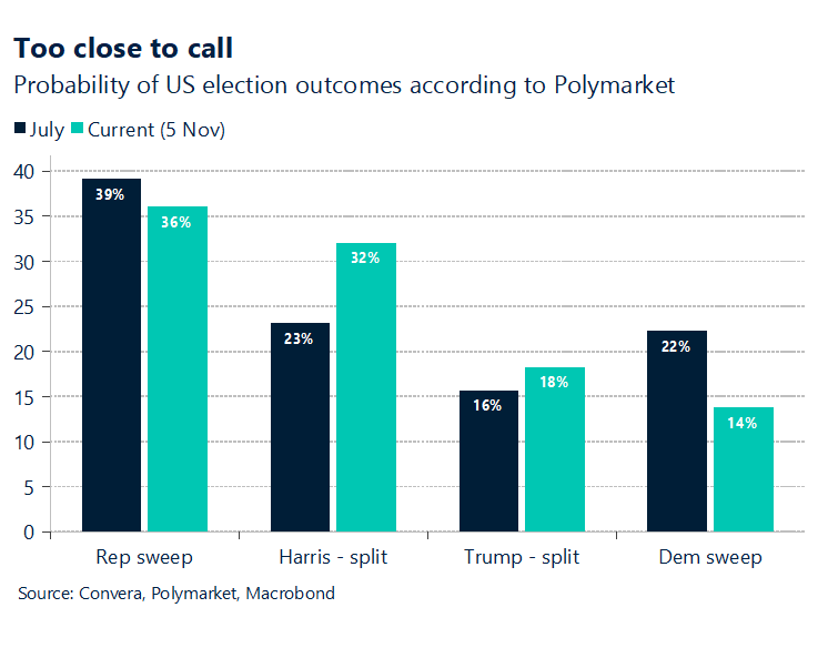 Chart showing probability of US election outcomes according to Polymarket