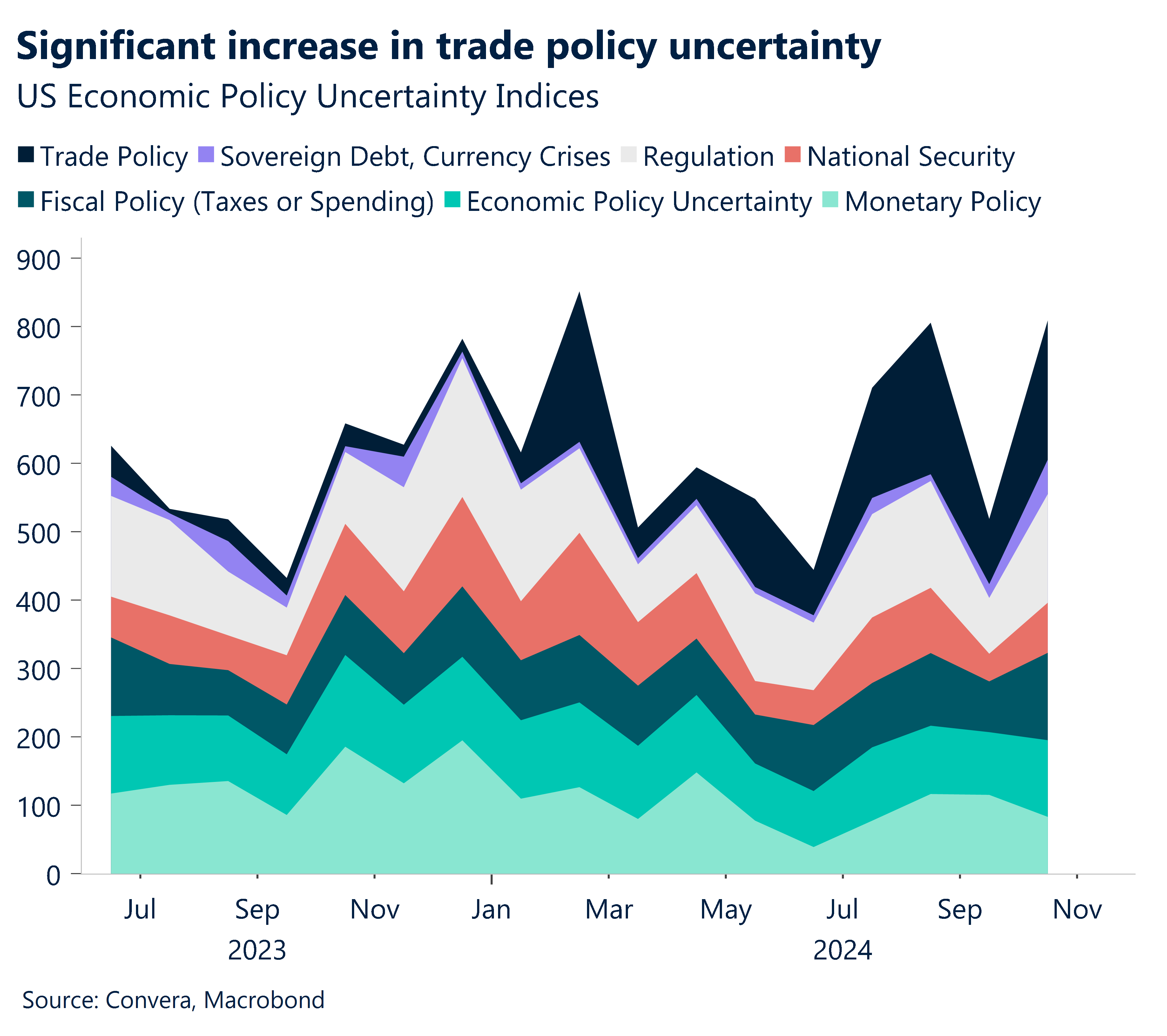 Chart showing US Economic Policy Uncertainty Indices