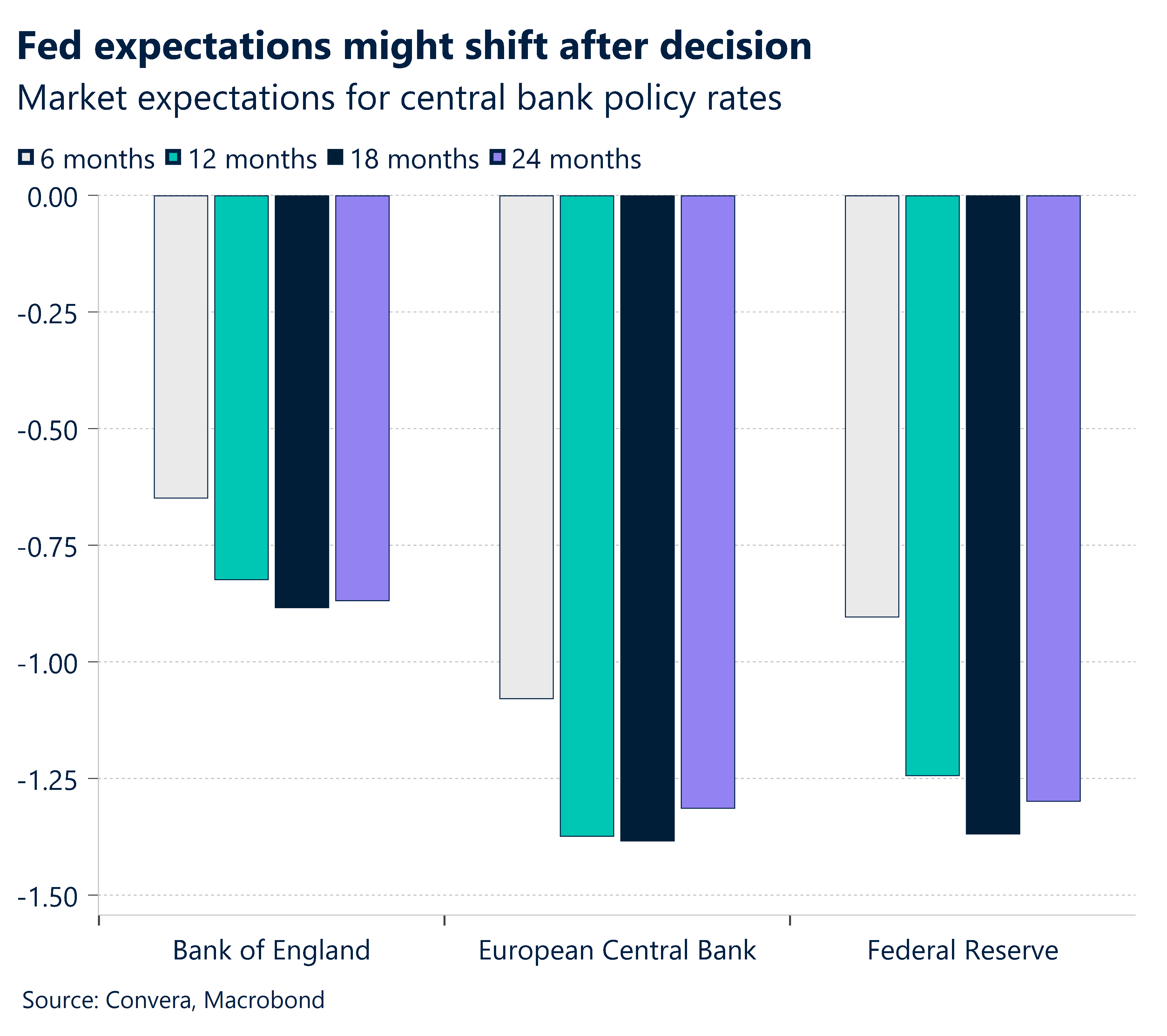 Chart showing market expectations for central bank policy rates