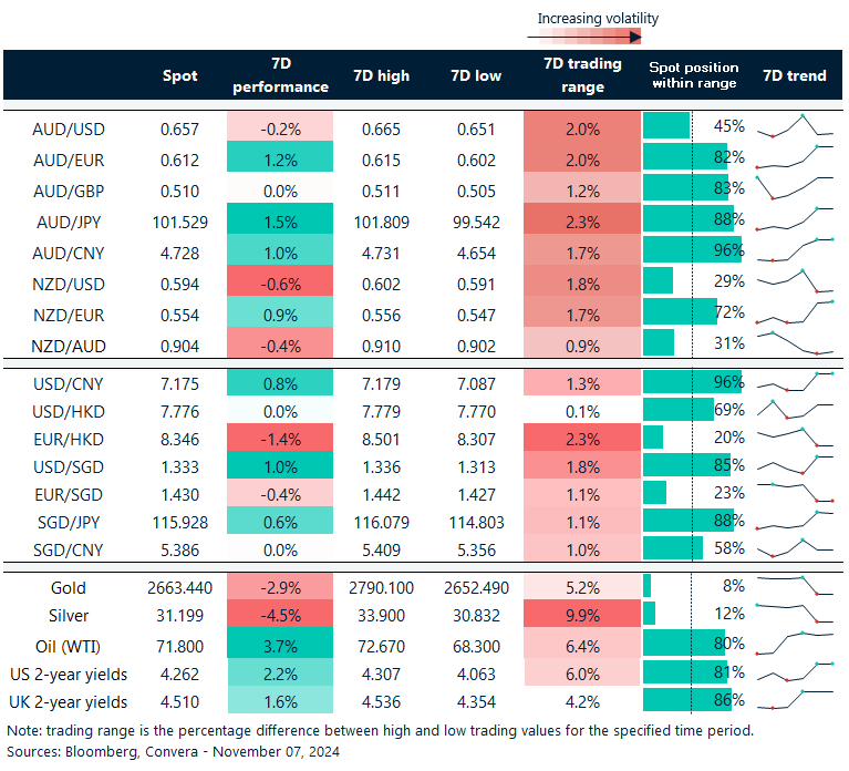 Table: seven-day rolling currency trends and trading ranges  
