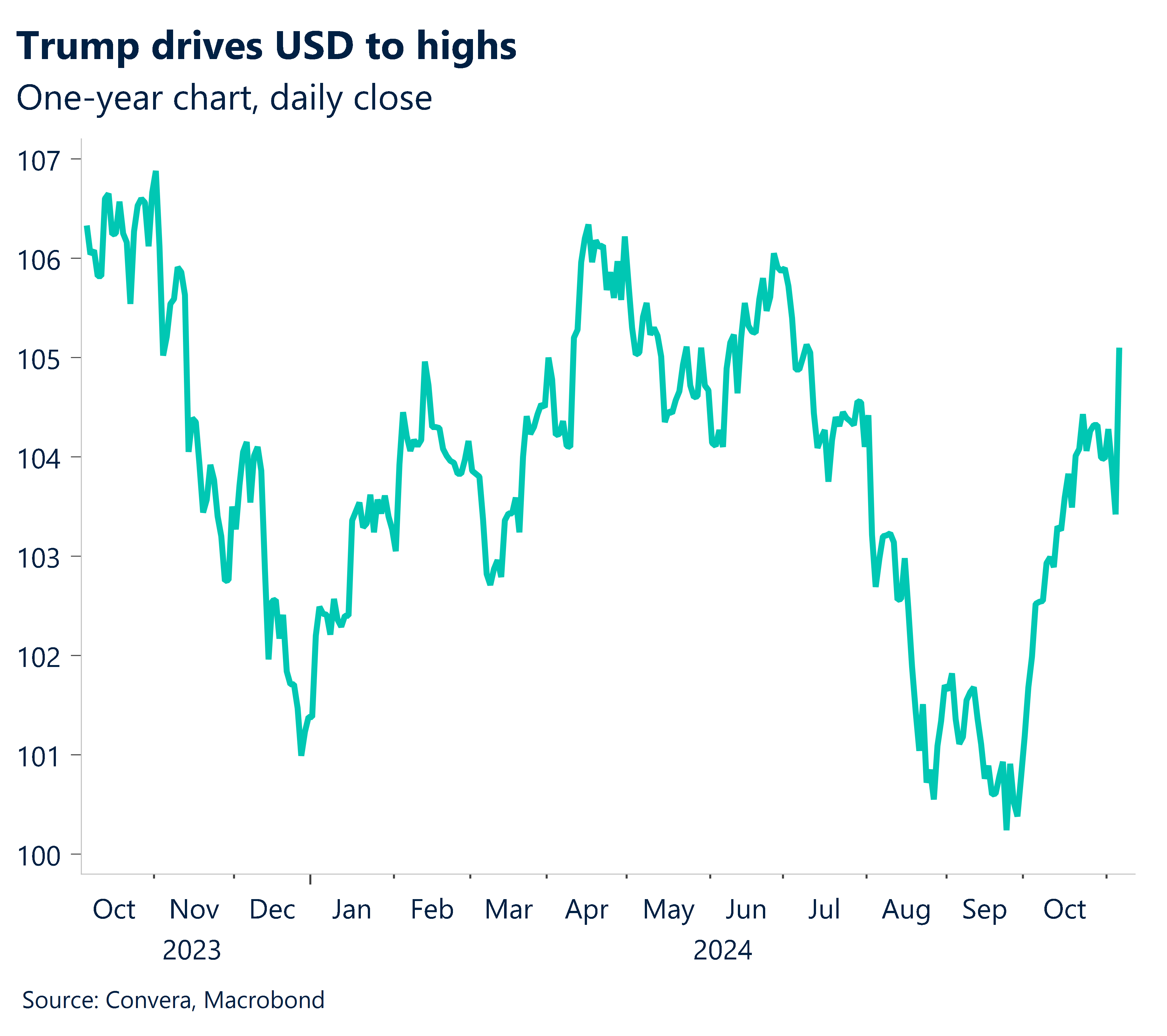 Chart showing Trump drives USD o highs