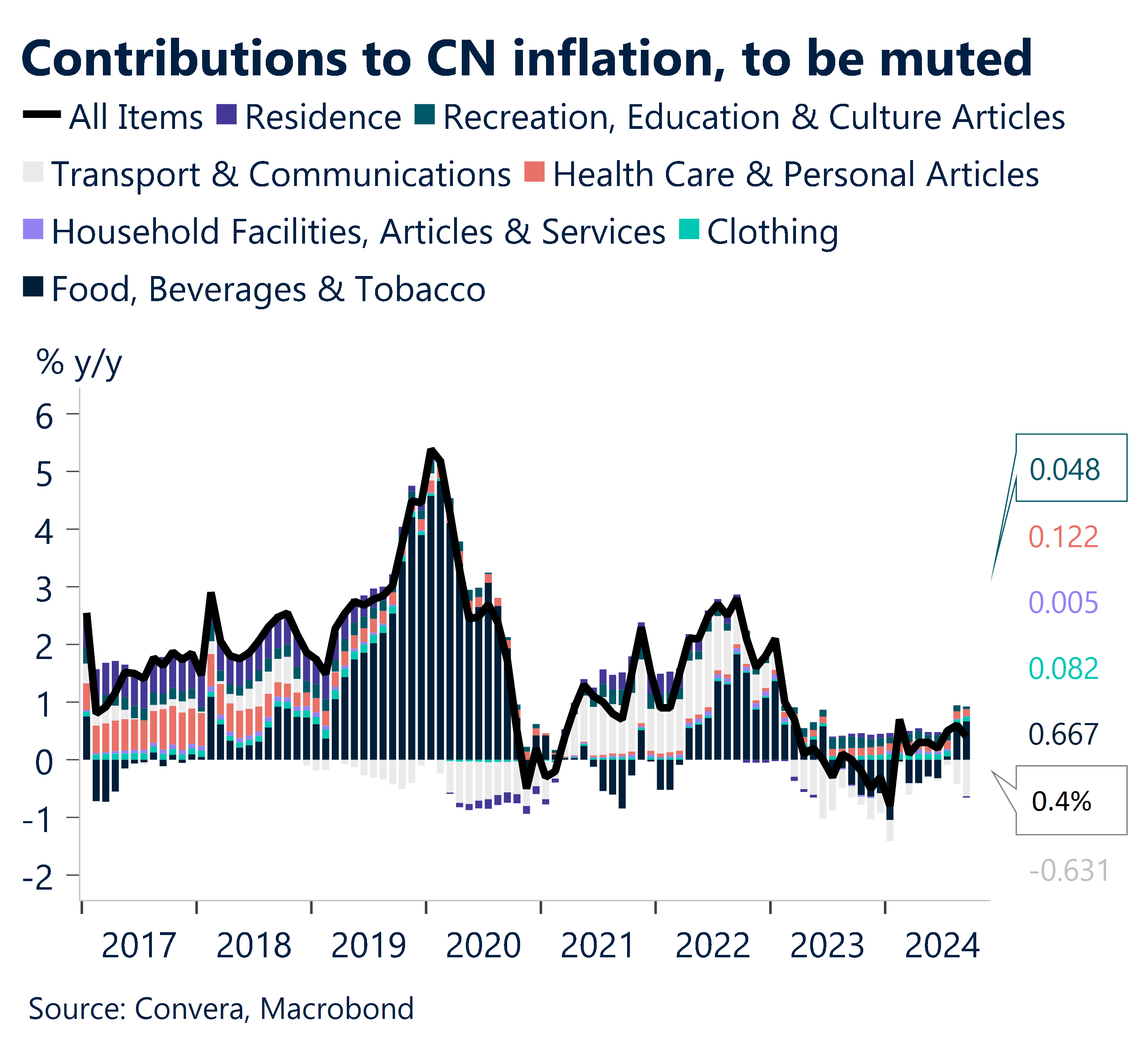 Chart showing contributions to CN inflation
