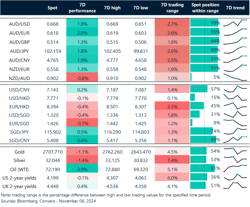 Table: seven-day rolling currency trends and trading ranges  
