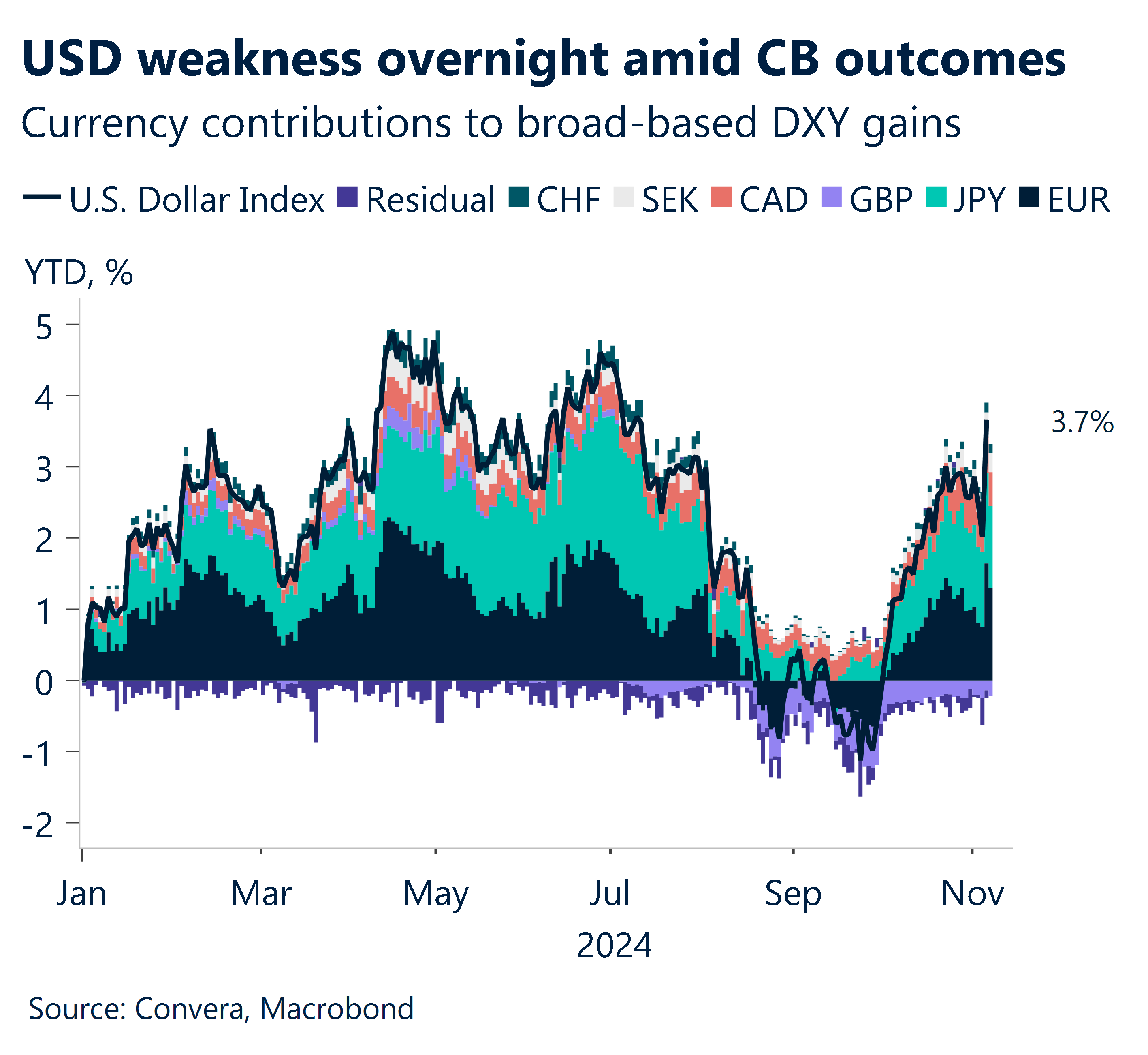 Chart showing currency contributions to broad-based DXY gains