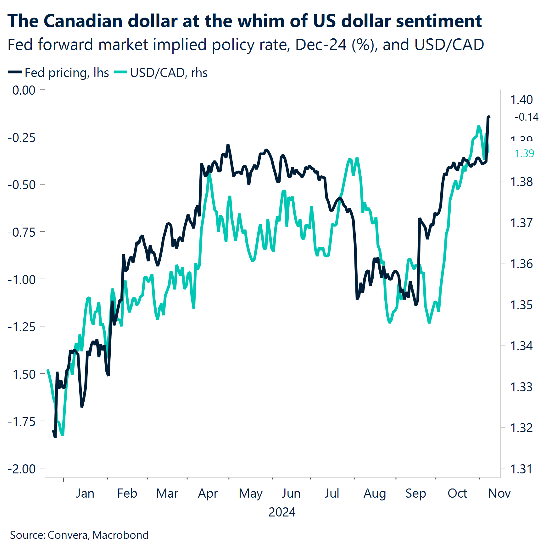 Chart: The Canadian dollar at the whim of US dollar sentiment