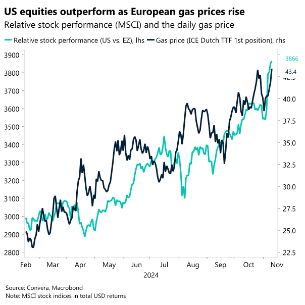 Chart: US equities outperform as European gas prices rise. 