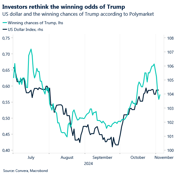US dollar and winning odds of Trump