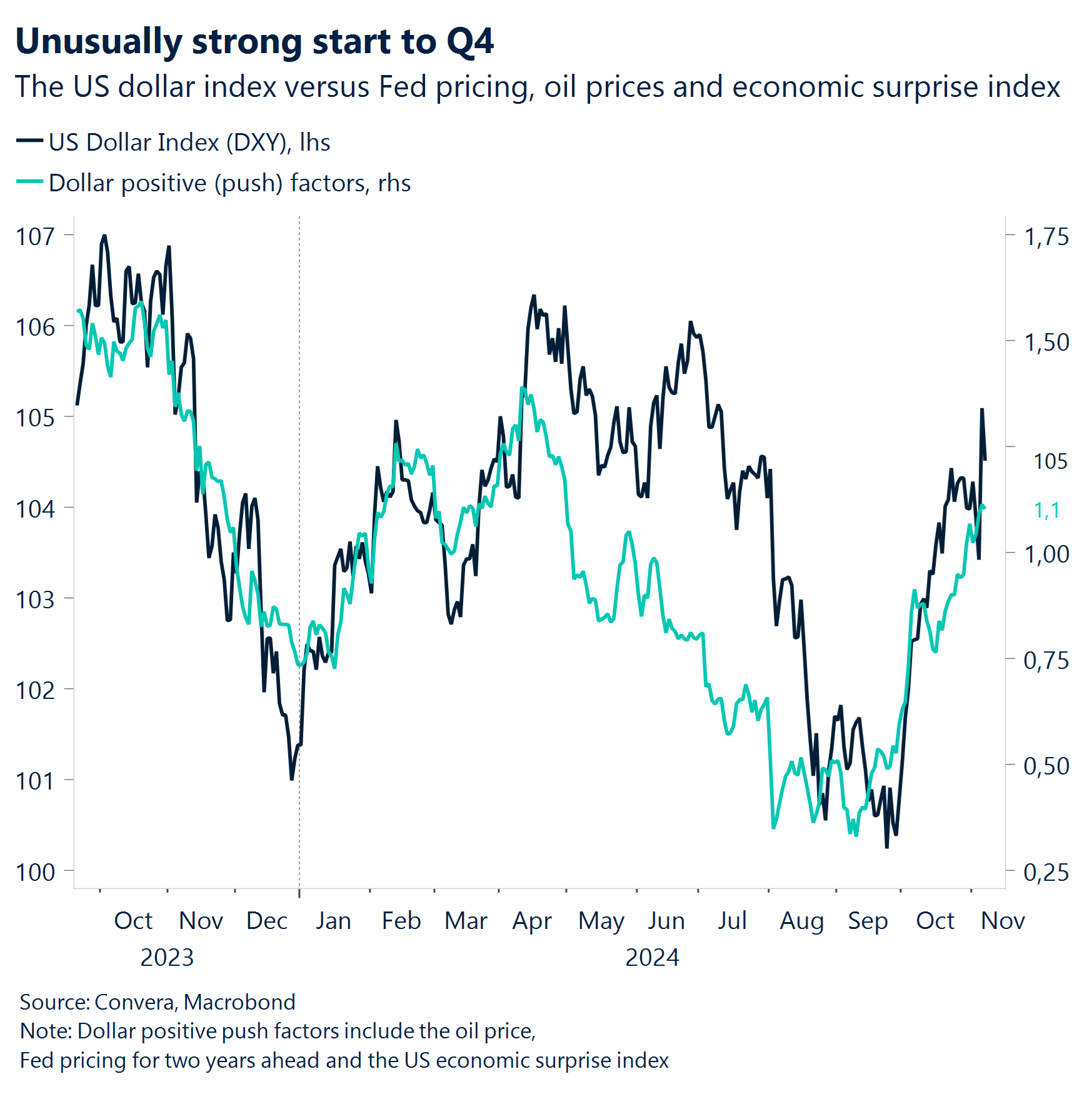 Chart: Unusually strong start to Q4