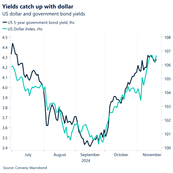 Chart: Yields catch up with dollar 