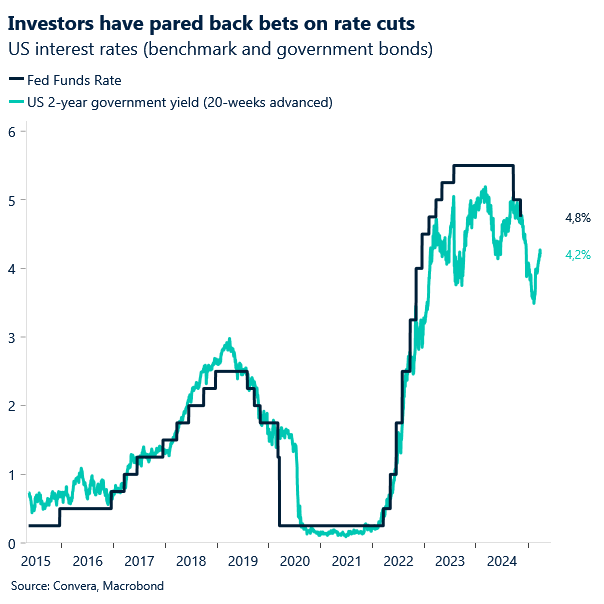 US interest rates (benchmark and government bonds)