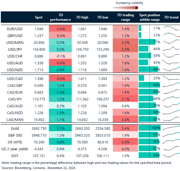 Table: 7-day currency trends and trading ranges. 