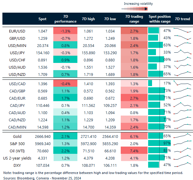 7-day currency trends and trading ranges.