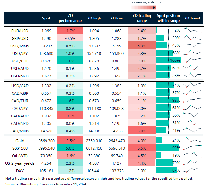 Table: 7-day currency trends and trading ranges. 