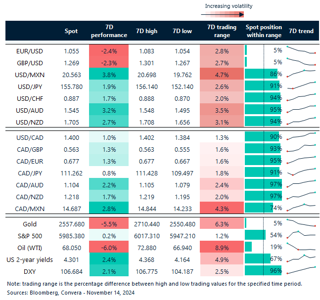 Table: 7-day currency trends and trading ranges. 