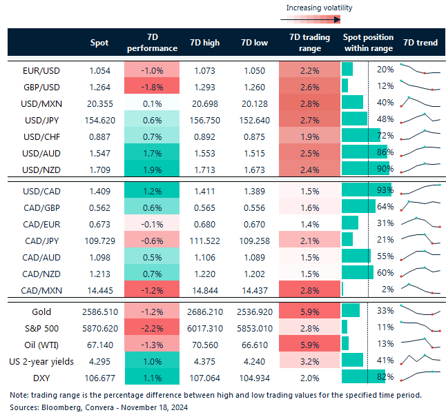 7-day currency trends and trading ranges.
