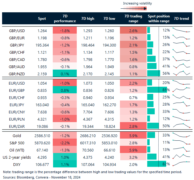 Table of FX rates