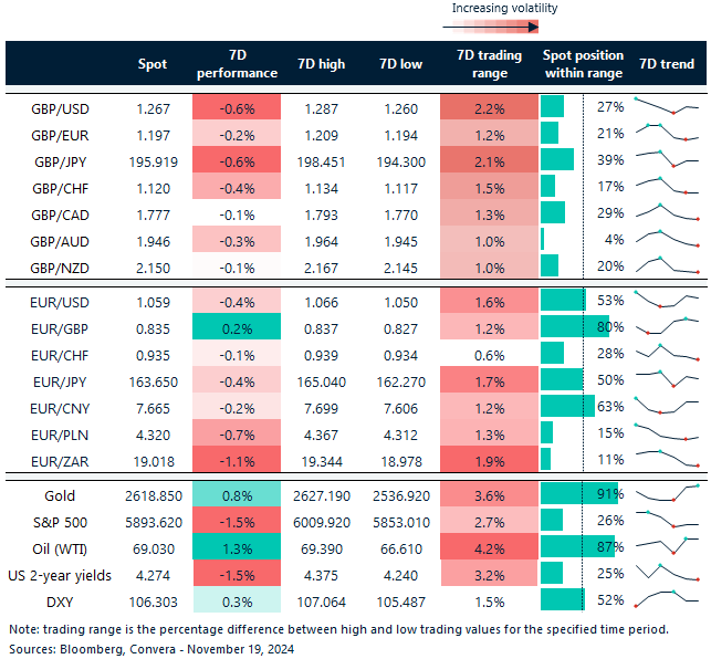 Table of FX rates