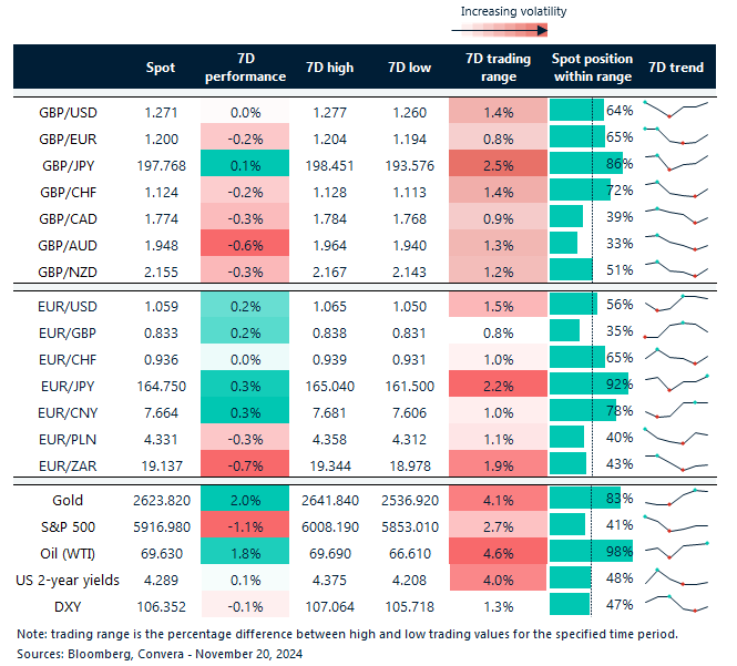 Table of FX rates