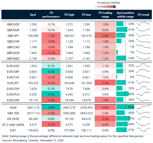 Table of FX rates