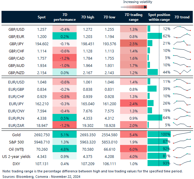 Table of FX rates