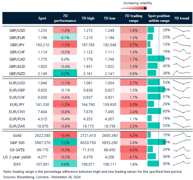 Table of FX rates