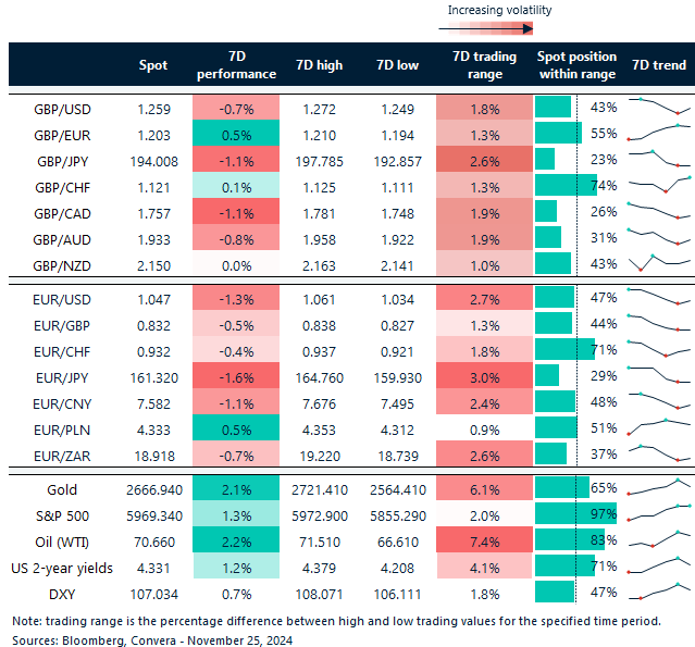 Table of FX rates