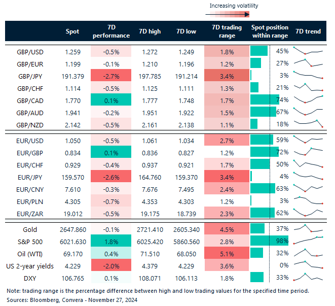 Table of FX rates