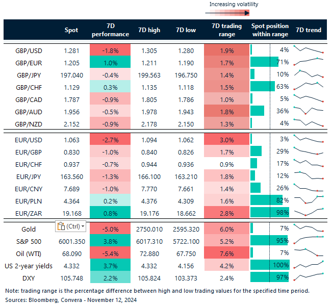 Table of FX rates