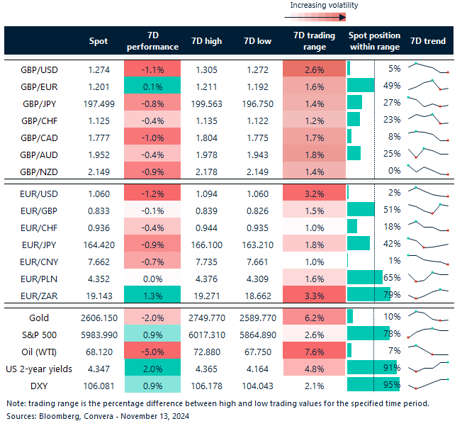 Table of FX rates
