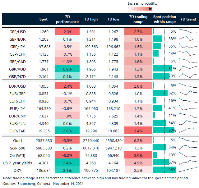 Table of FX rates