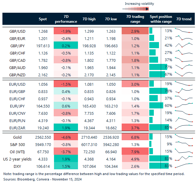 Table of FX rates