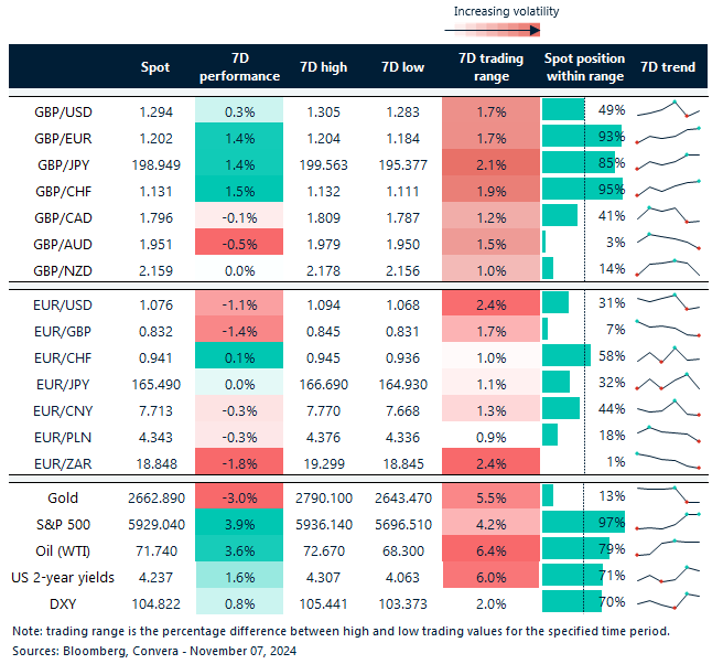 Table of FX rates