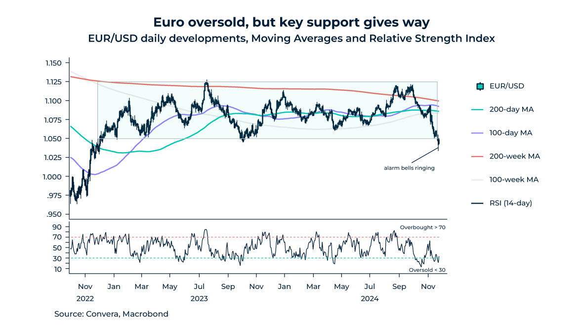 Chart showing EUR/USD daily developments, moving averages and relative strength index