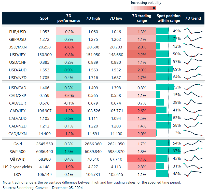 Table: 7-day currency trends and trading ranges. 